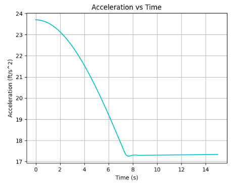 Acceleration vs Time