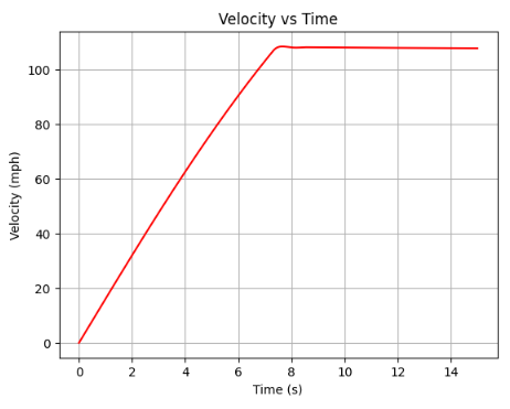Velocity vs Time